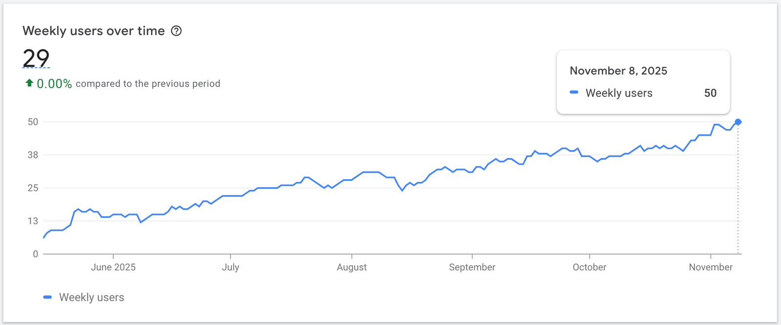 Chrome weekly users growth chart