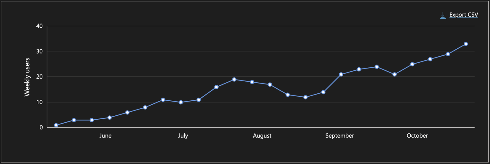 Edge weekly users growth chart