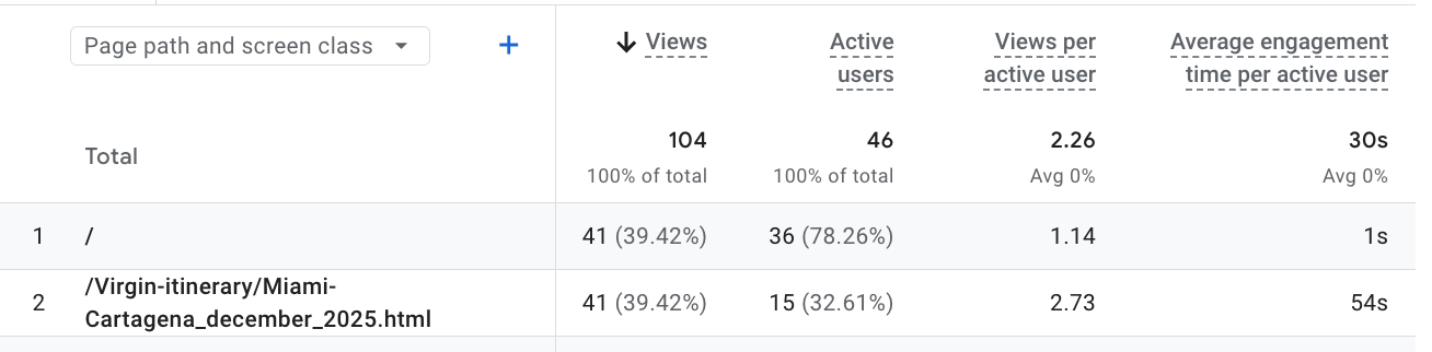Google Analytics table showing views and engagement for the itinerary prototype page